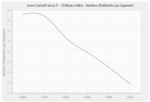 Château-Salins : Nombre d'habitants par logement