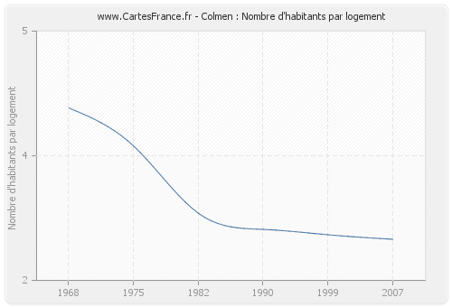 Colmen : Nombre d'habitants par logement