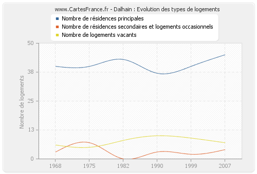 Dalhain : Evolution des types de logements