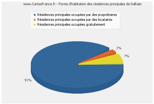 Forme d'habitation des résidences principales de Dalhain