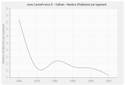 Dalhain : Nombre d'habitants par logement