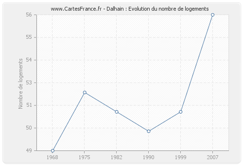 Dalhain : Evolution du nombre de logements