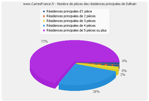 Nombre de pièces des résidences principales de Dalhain