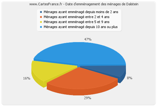 Date d'emménagement des ménages de Dalstein