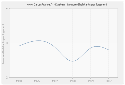 Dalstein : Nombre d'habitants par logement