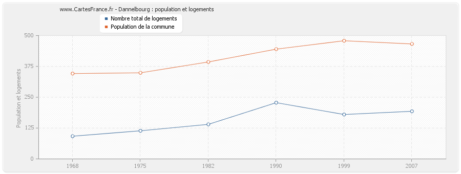 Dannelbourg : population et logements