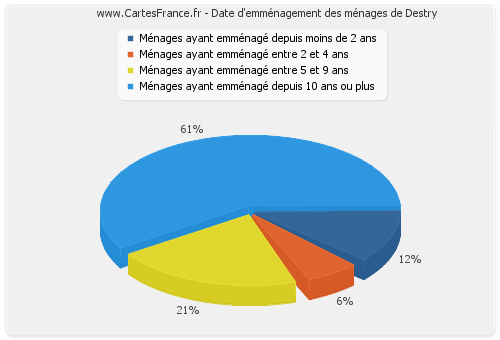 Date d'emménagement des ménages de Destry