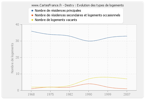 Destry : Evolution des types de logements