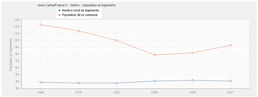 Destry : population et logements