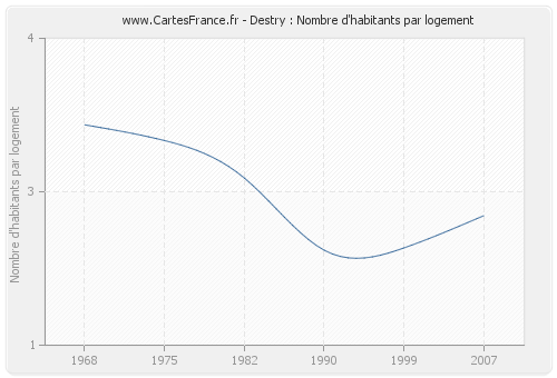 Destry : Nombre d'habitants par logement