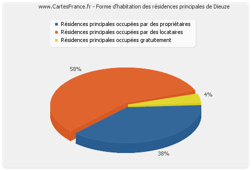 Forme d'habitation des résidences principales de Dieuze