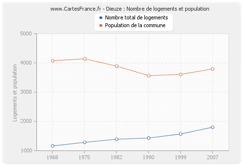 Dieuze : Nombre de logements et population