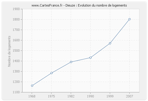 Dieuze : Evolution du nombre de logements