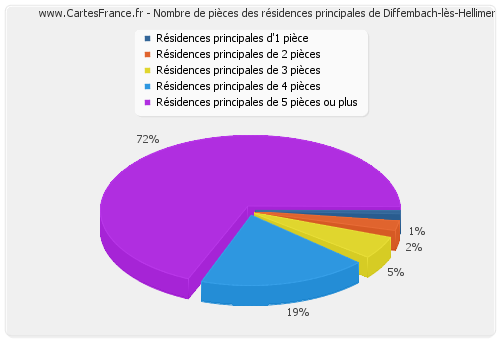 Nombre de pièces des résidences principales de Diffembach-lès-Hellimer