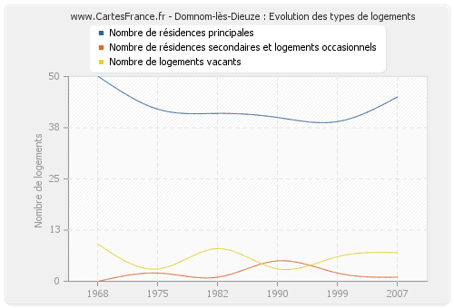 Domnom-lès-Dieuze : Evolution des types de logements