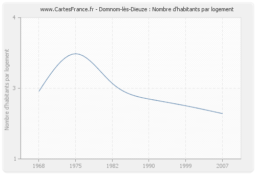 Domnom-lès-Dieuze : Nombre d'habitants par logement