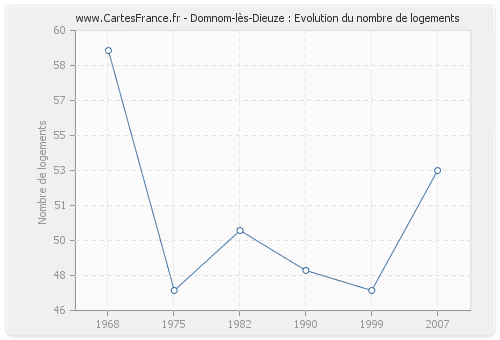 Domnom-lès-Dieuze : Evolution du nombre de logements