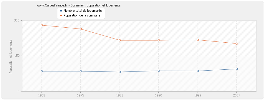 Donnelay : population et logements