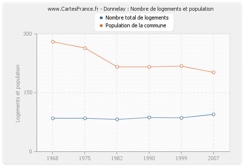 Donnelay : Nombre de logements et population