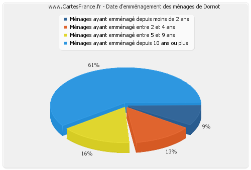 Date d'emménagement des ménages de Dornot