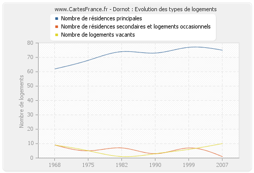 Dornot : Evolution des types de logements