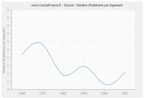 Dornot : Nombre d'habitants par logement