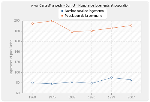 Dornot : Nombre de logements et population