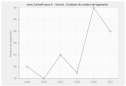 Dornot : Evolution du nombre de logements