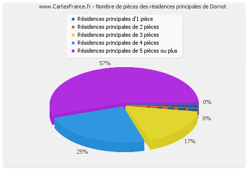 Nombre de pièces des résidences principales de Dornot