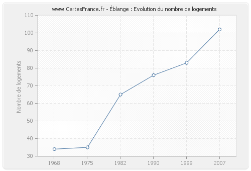 Éblange : Evolution du nombre de logements