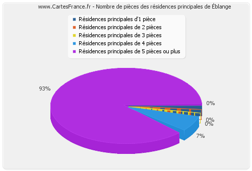 Nombre de pièces des résidences principales d'Éblange