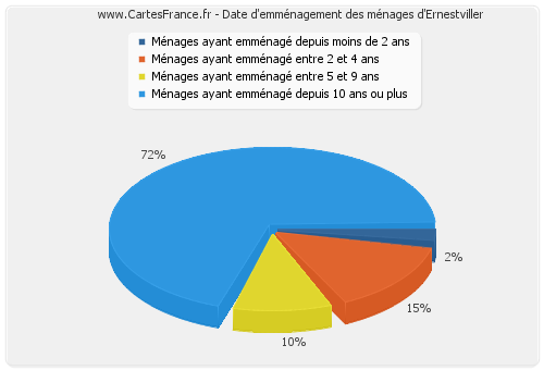 Date d'emménagement des ménages d'Ernestviller