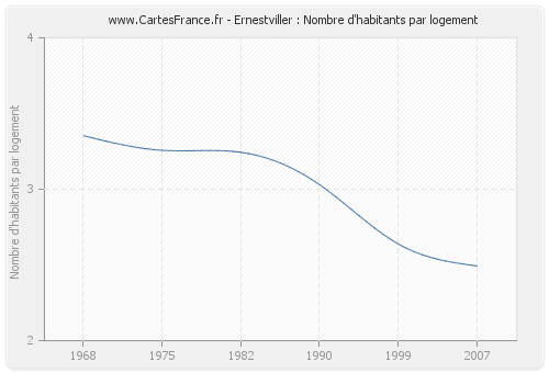 Ernestviller : Nombre d'habitants par logement