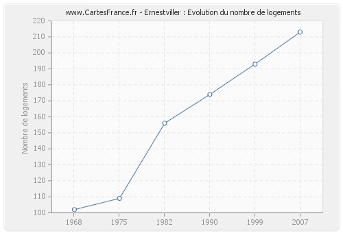 Ernestviller : Evolution du nombre de logements