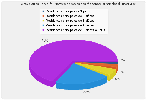 Nombre de pièces des résidences principales d'Ernestviller