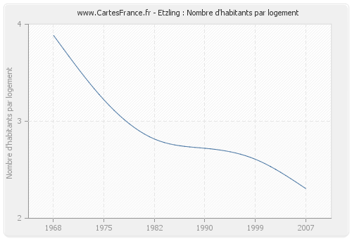 Etzling : Nombre d'habitants par logement