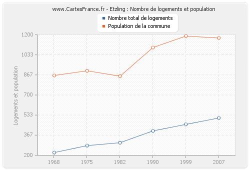 Etzling : Nombre de logements et population