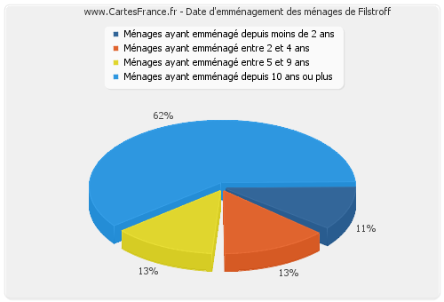 Date d'emménagement des ménages de Filstroff