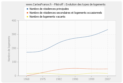 Filstroff : Evolution des types de logements