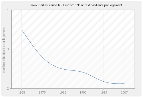 Filstroff : Nombre d'habitants par logement