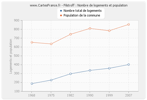 Filstroff : Nombre de logements et population