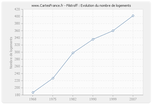 Filstroff : Evolution du nombre de logements