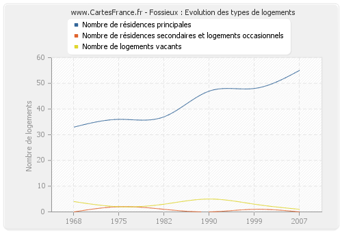 Fossieux : Evolution des types de logements