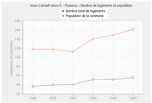 Fossieux : Nombre de logements et population