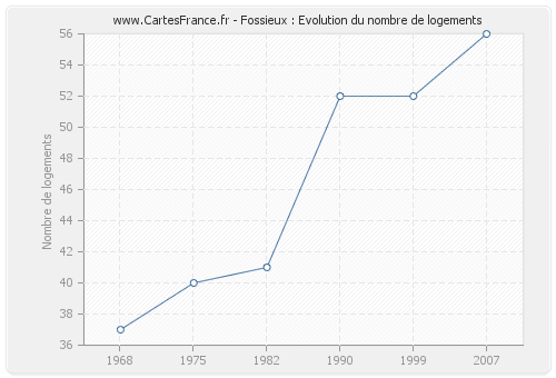 Fossieux : Evolution du nombre de logements