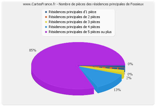 Nombre de pièces des résidences principales de Fossieux