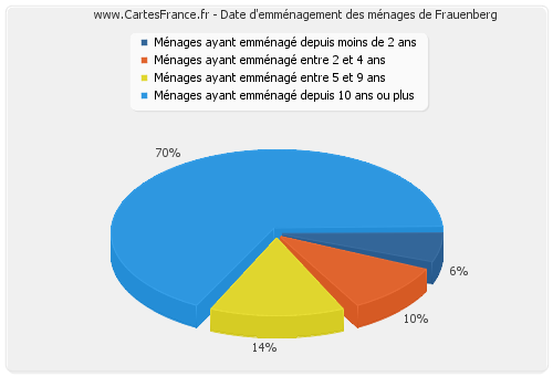 Date d'emménagement des ménages de Frauenberg