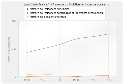 Frauenberg : Evolution des types de logements