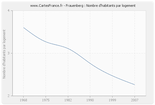 Frauenberg : Nombre d'habitants par logement