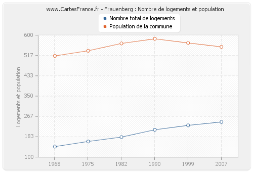 Frauenberg : Nombre de logements et population